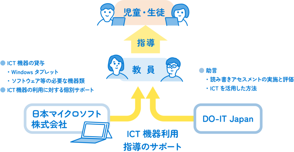 プログラム実施におけるサポート体制の図式化したイラスト。日本マイクロソフト株式会社からは、ICT機器の貸与として、Windowsタブレット、ソフトウェア等の必要な機器類の提供、ICT機器の利用に対する個別サポートを提供した。DO-IT Japanからは、助言として、読み書きアセスメントの実施と評価、ICTを活用した方法について教員と意見交換した。ICT機器利用、指導のサポートを教員へ行った。教員はそれを活用しながら、対象児童・生徒へ指導を行った。